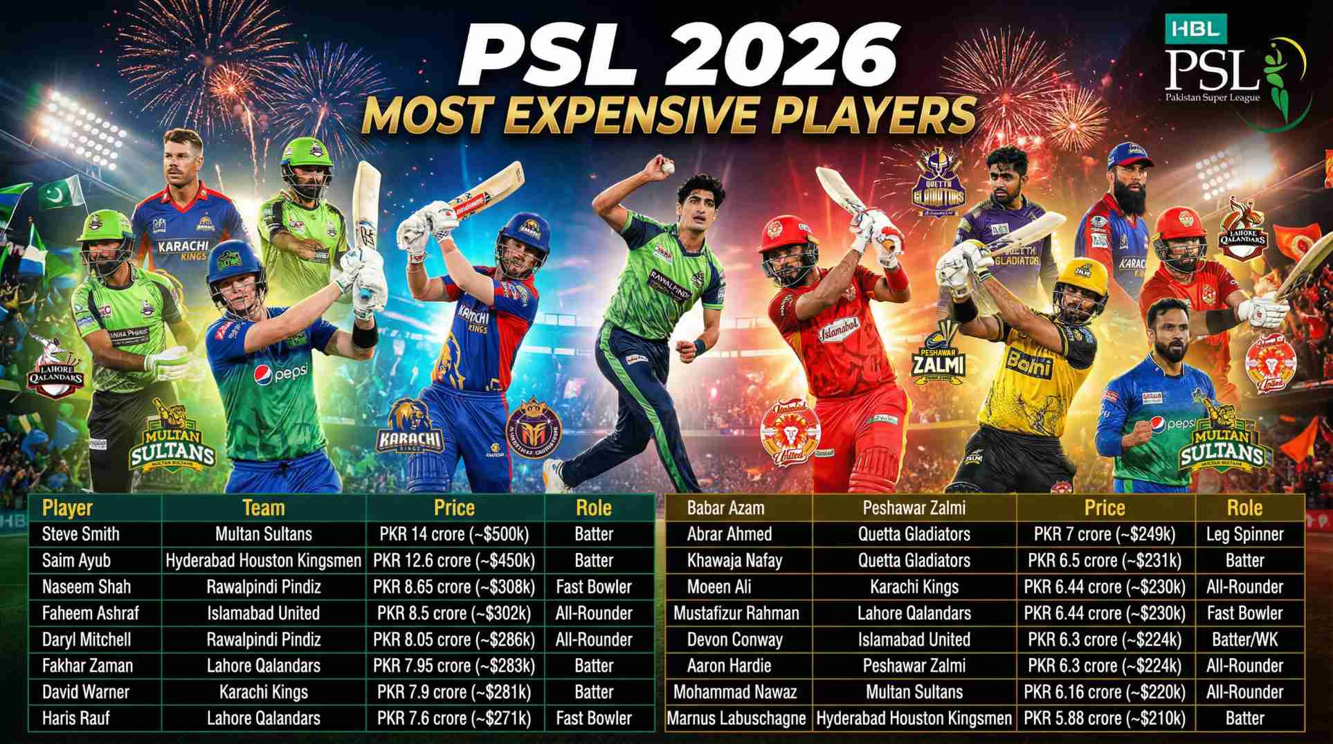 PSL 2026 Most Expensive Players